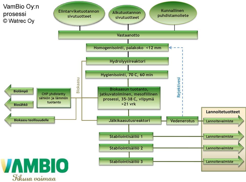 tuotanto Biokaasun tuotanto, jatkuvatoiminen, mesofiilinen prosessi, 35-38 C, viipymä >21 vrk Lannoitetuotteet Biokaasu teollisuudelle