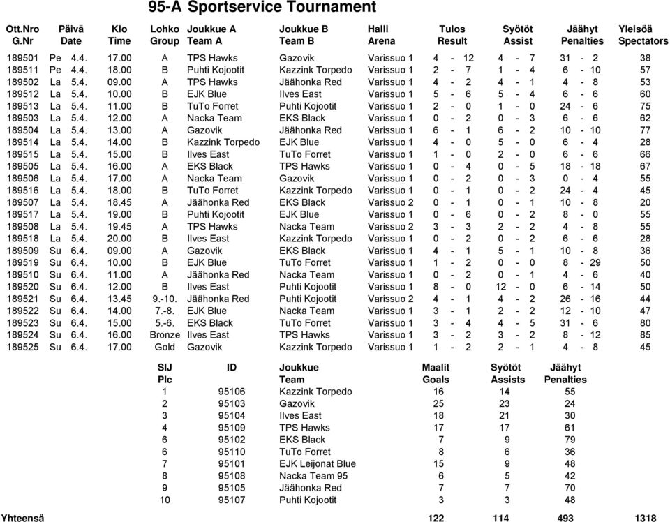 00 B TuTo Forret Puhti Kojootit Varissuo 1 2-0 1-0 24-6 75 189503 La 5.4. 12.00 A Nacka Team EKS Black Varissuo 1 0-2 0-3 6-6 62 189504 La 5.4. 13.