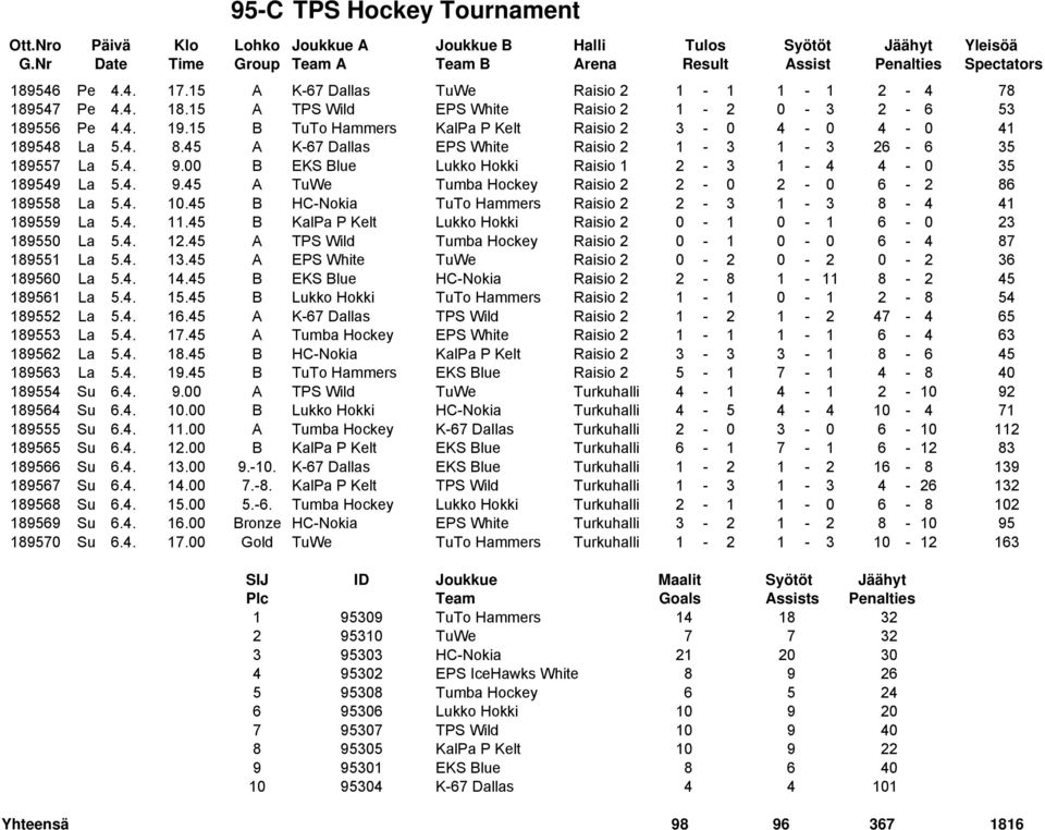 00 B EKS Blue Lukko Hokki Raisio 1 2-3 1-4 4-0 35 189549 La 5.4. 9.45 A TuWe Tumba Hockey Raisio 2 2-0 2-0 6-2 86 189558 La 5.4. 10.45 B HC-Nokia TuTo Hammers Raisio 2 2-3 1-3 8-4 41 189559 La 5.4. 11.
