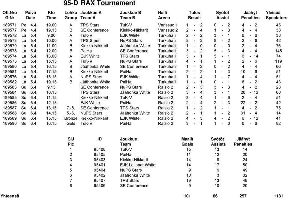 00 B Kiekko-Nikkarit Jäähonka White Turkuhalli 1-0 0-0 2-4 76 189578 La 5.4. 12.00 B PaiHa SE Conference Turkuhalli 3-2 5-3 4-4 145 189574 La 5.4. 13.