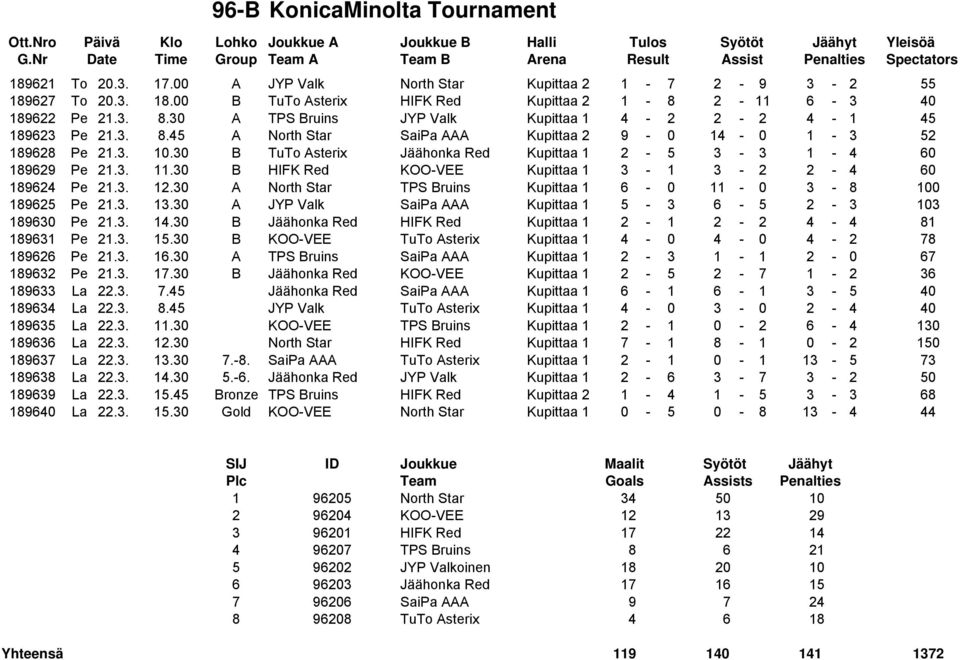 30 B TuTo Asterix Jäähonka Red Kupittaa 1 2-5 3-3 1-4 60 189629 Pe 21.3. 11.30 B HIFK Red KOO-VEE Kupittaa 1 3-1 3-2 2-4 60 189624 Pe 21.3. 12.