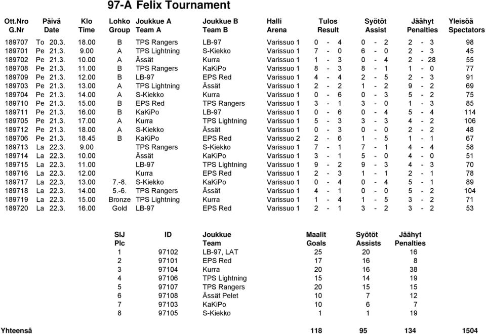 00 A TPS Lightning Ässät Varissuo 1 2-2 1-2 9-2 69 189704 Pe 21.3. 14.00 A S-Kiekko Kurra Varissuo 1 0-6 0-3 5-2 75 189710 Pe 21.3. 15.00 B EPS Red TPS Rangers Varissuo 1 3-1 3-0 1-3 85 189711 Pe 21.