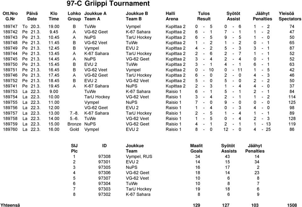 45 A K-67 Sahara TarU Hockey Kupittaa 2 2-6 2-7 1-1 52 189745 Pe 21.3. 14.45 A NuPS VG-62 Geet Kupittaa 2 3-4 2-4 0-1 52 189750 Pe 21.3. 15.45 B EVU 2 TuWe Kupittaa 2 3-1 4-1 6-1 63 189751 Pe 21.3. 16.