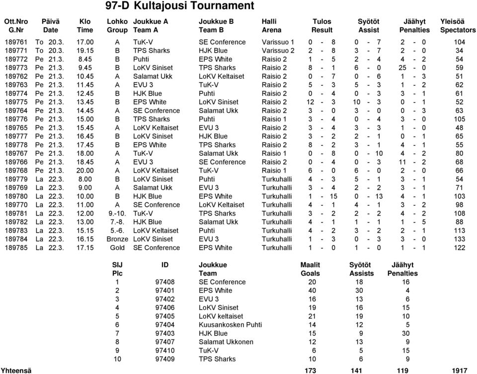 45 A Salamat Ukk LoKV Keltaiset Raisio 2 0-7 0-6 1-3 51 189763 Pe 21.3. 11.45 A EVU 3 TuK-V Raisio 2 5-3 5-3 1-2 62 189774 Pe 21.3. 12.45 B HJK Blue Puhti Raisio 2 0-4 0-3 3-1 61 189775 Pe 21.3. 13.
