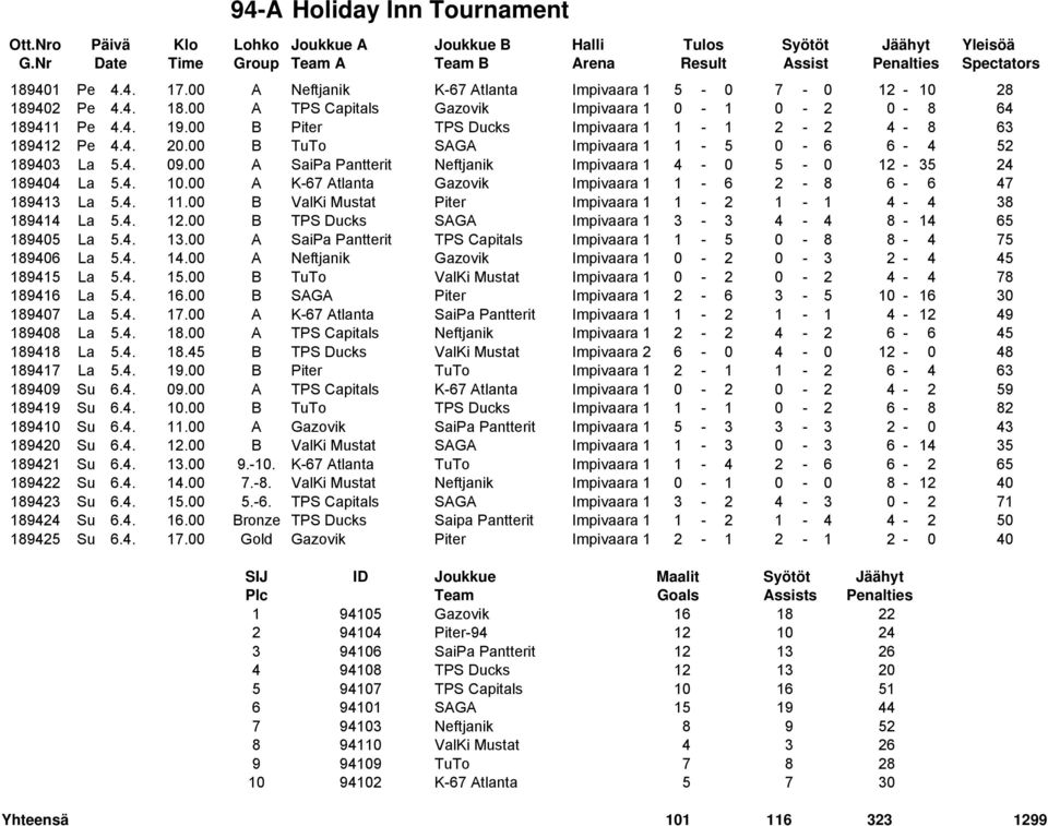 00 A K-67 Atlanta Gazovik Impivaara 1 1-6 2-8 6-6 47 189413 La 5.4. 11.00 B ValKi Mustat Piter Impivaara 1 1-2 1-1 4-4 38 189414 La 5.4. 12.00 B TPS Ducks SAGA Impivaara 1 3-3 4-4 8-14 65 189405 La 5.