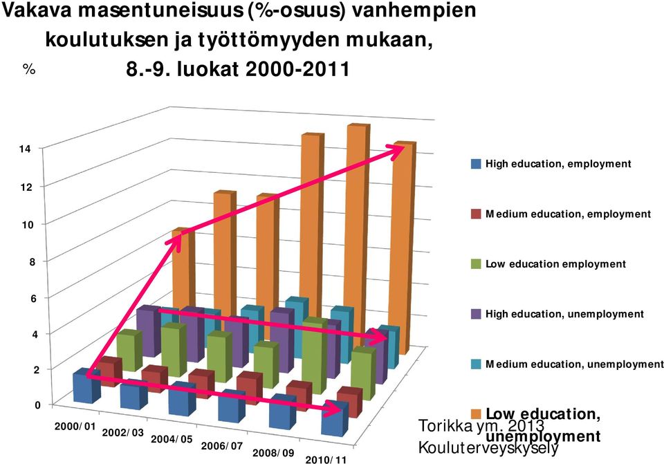 education employment 6 High education, unemployment 4 2 Medium education, unemployment 0