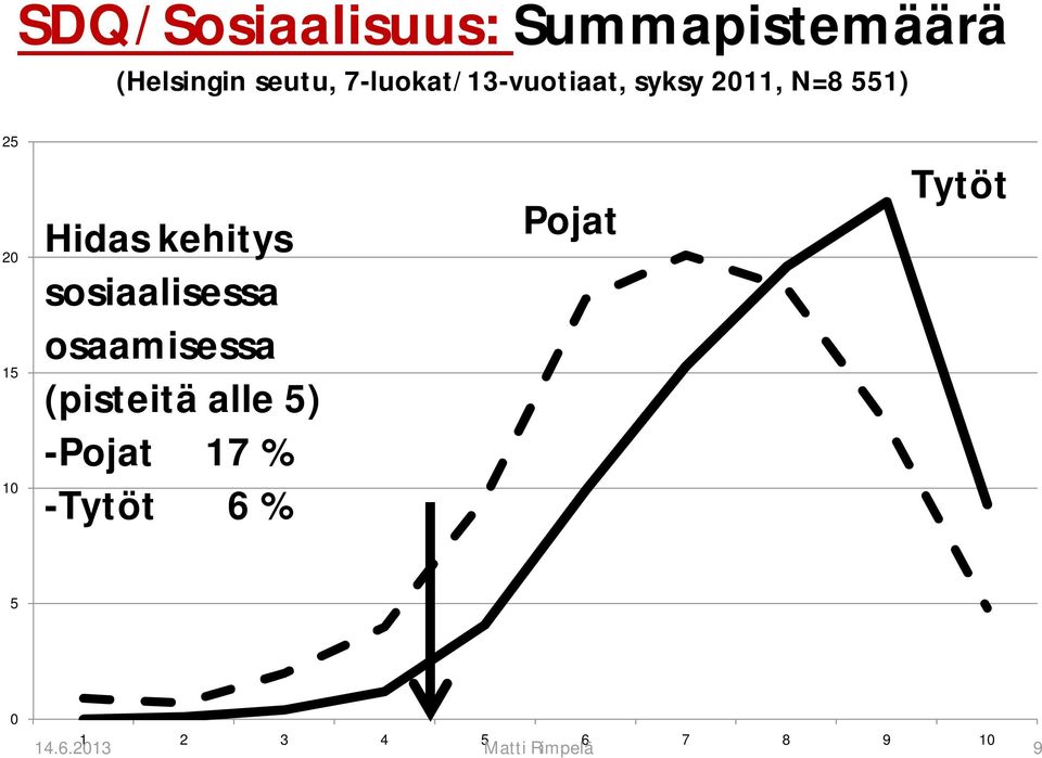 kehitys sosiaalisessa osaamisessa (pisteitä alle 5) -Pojat 17