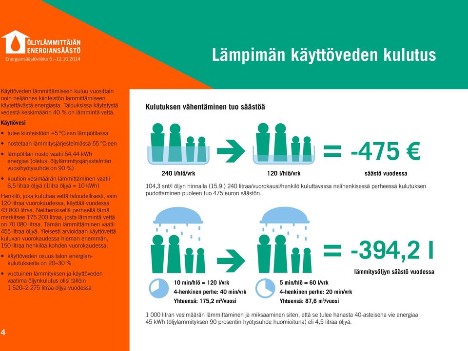 Kulutuksen vähentäminen tuo säästöä Käyttövesi tulee kiinteistöön +5 ºC:een lämpötilassa nostetaan lämmitysjärjestelmässä 55 ºC:een lämpötilan nosto vaatii 64,44 kwh energiaa (oletus: