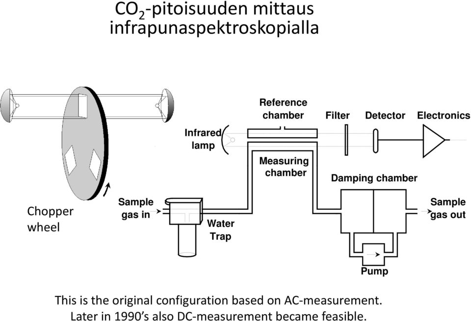 wheel Sample gas in Water Trap Sample gas out Pump This is the original