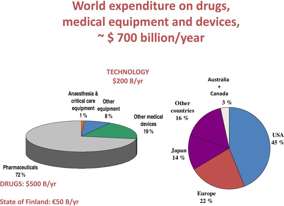 Anaesthesia & critical care equipment 1 % Other equipment 8 % Other medical devices 19