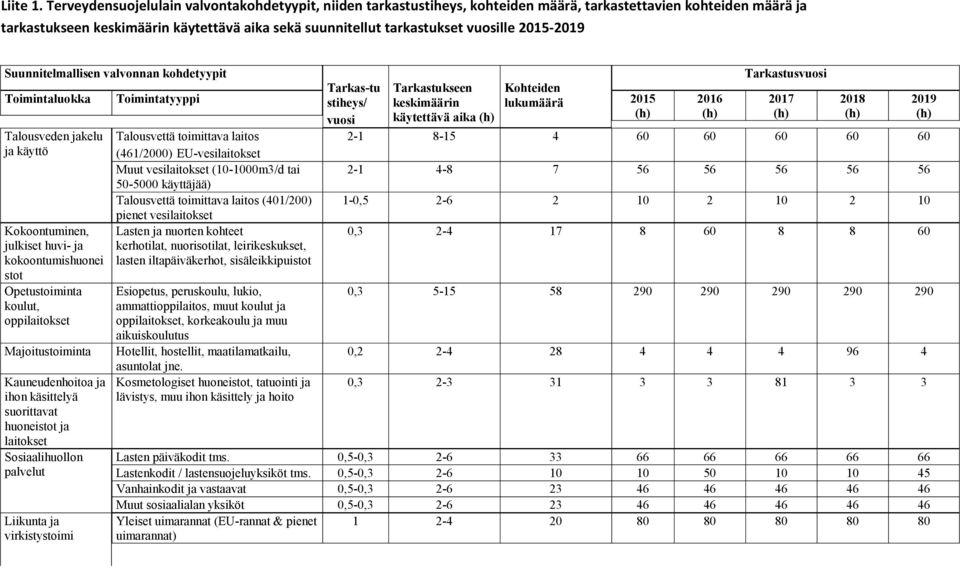 2015-2019 Suunnitelmallisen valvonnan kohdetyypit Toimintaluokka Talousveden jakelu ja käyttö Kokoontuminen, julkiset huvi- ja kokoontumishuonei stot Opetustoiminta koulut, oppilaitokset