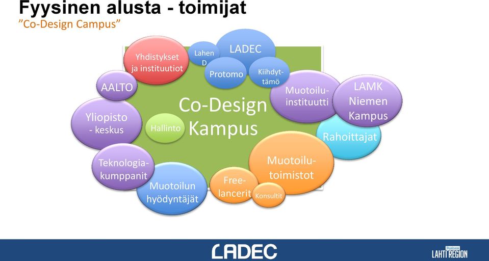 Kampus Kiihdyttämö Muotoiluinstituutti LAMK Niemen Kampus Rahoittajat