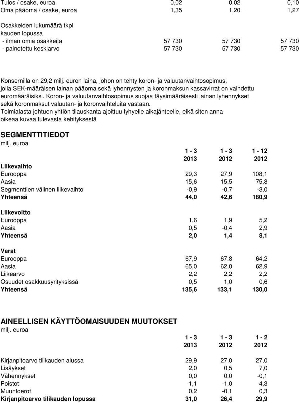 euron laina, johon on tehty koron- ja valuutanvaihtosopimus, jolla SEK-määräisen lainan pääoma sekä lyhennysten ja koronmaksun kassavirrat on vaihdettu euromääräisiksi.