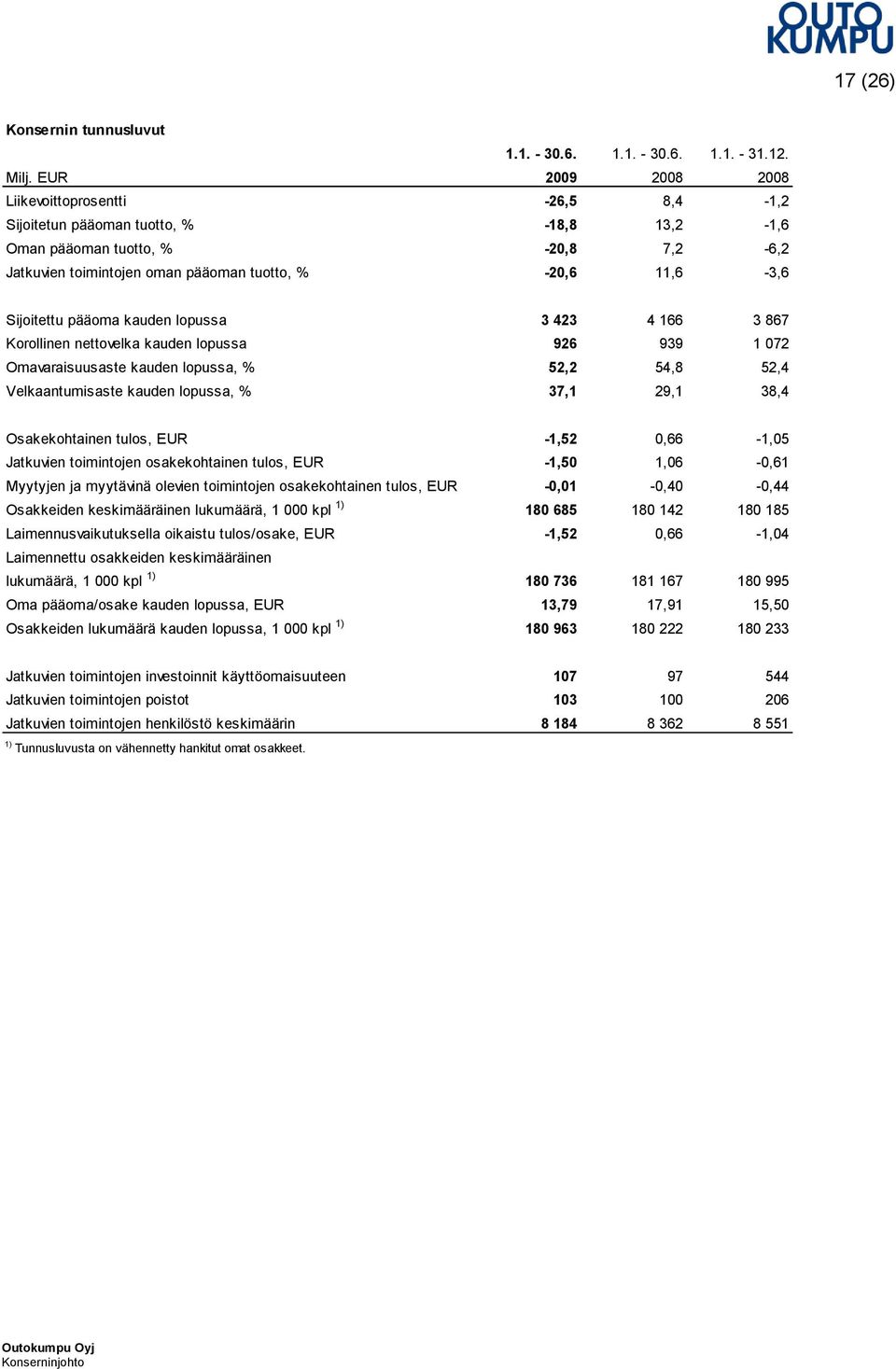 Sijoitettu pääoma kauden lopussa 3 423 4 166 3 867 Korollinen nettovelka kauden lopussa 926 939 1 072 Omavaraisuusaste kauden lopussa, % 52,2 54,8 52,4 Velkaantumisaste kauden lopussa, % 37,1 29,1