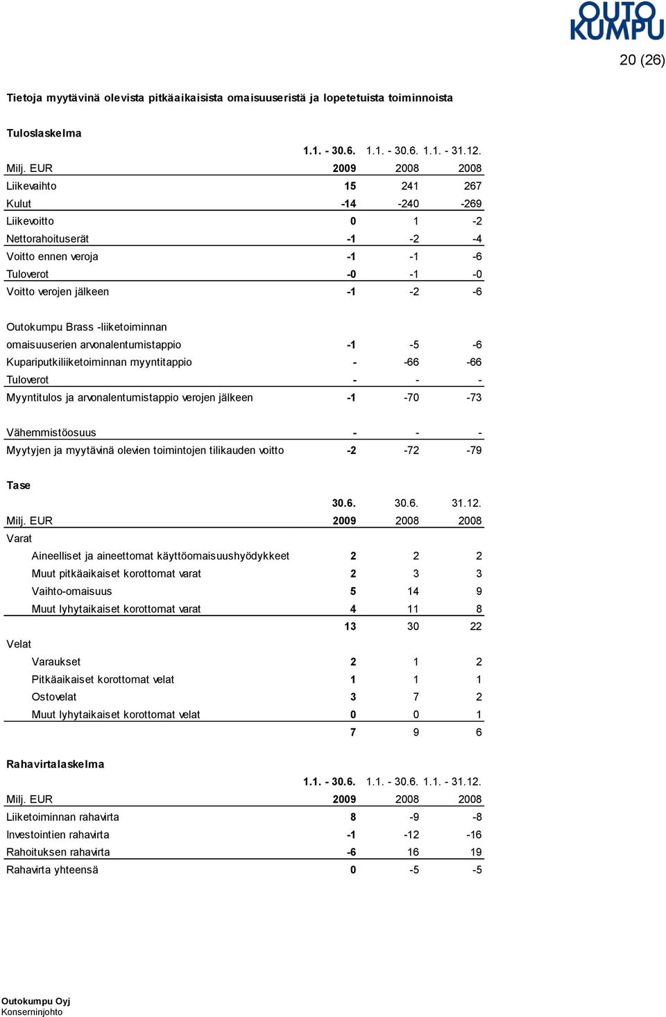 -liiketoiminnan omaisuuserien arvonalentumistappio -1-5 -6 Kupariputkiliiketoiminnan myyntitappio - -66-66 Tuloverot - - - Myyntitulos ja arvonalentumistappio verojen jälkeen -1-70 -73