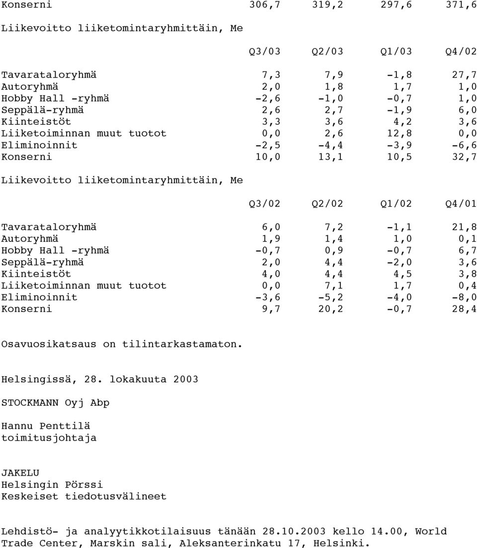 Q3/02 Q2/02 Q1/02 Q4/01 Tavarataloryhmä 6,0 7,2-1,1 21,8 Autoryhmä 1,9 1,4 1,0 0,1 Hobby Hall -ryhmä -0,7 0,9-0,7 6,7 Seppälä-ryhmä 2,0 4,4-2,0 3,6 Kiinteistöt 4,0 4,4 4,5 3,8 Liiketoiminnan muut