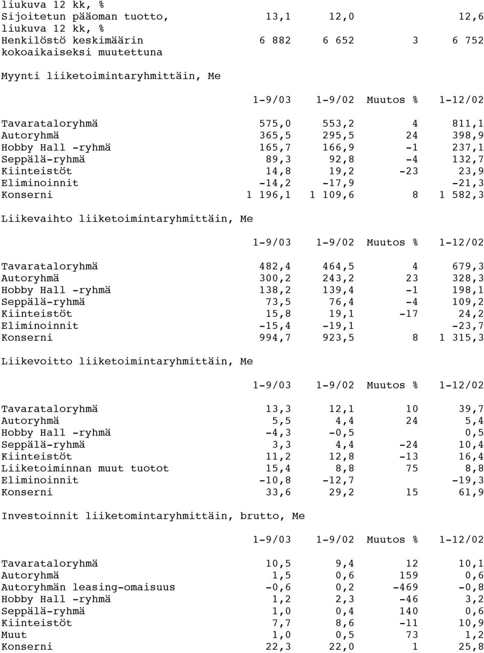 -14,2-17,9-21,3 Konserni 1 196,1 1 109,6 8 1 582,3 Liikevaihto liiketoimintaryhmittäin, Me 1-9/03 1-9/02 Muutos % 1-12/02 Tavarataloryhmä 482,4 464,5 4 679,3 Autoryhmä 300,2 243,2 23 328,3 Hobby Hall