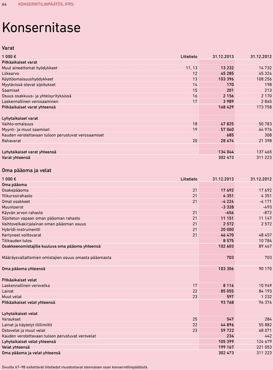 2012 Pitkäaikaiset varat Muut aineettomat hyödykkeet 11, 13 13 232 14 732 Liikearvo 12 45 285 45 324 Käyttöomaisuushyödykkeet 13 103 396 108 256 Myytävissä olevat sijoitukset 14 170 198 Saamiset 15