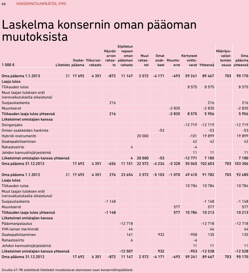 1.2013 21 17 692 4 351-872 11 147 2 572-4 171-493 59 241 89 467 703 90 170 Laaja tulos Tilikauden tulos 8 575 8 575 8 575 Muut laajan tuloksen erät (verovaikutuksella oikaistuna) Suojauslaskenta 216