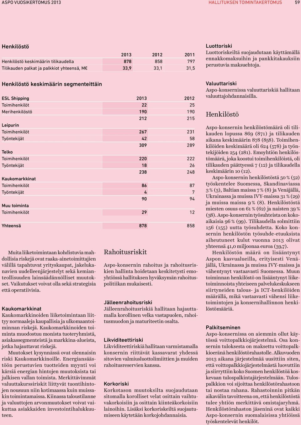 Henkilöstö keskimäärin segmenteittäin ESL Shipping 2013 2012 Toimihenkilöt 22 25 Merihenkilöstö 190 190 212 215 Leipurin Toimihenkilöt 267 231 Työntekijät 42 58 309 289 Telko Toimihenkilöt 220 222