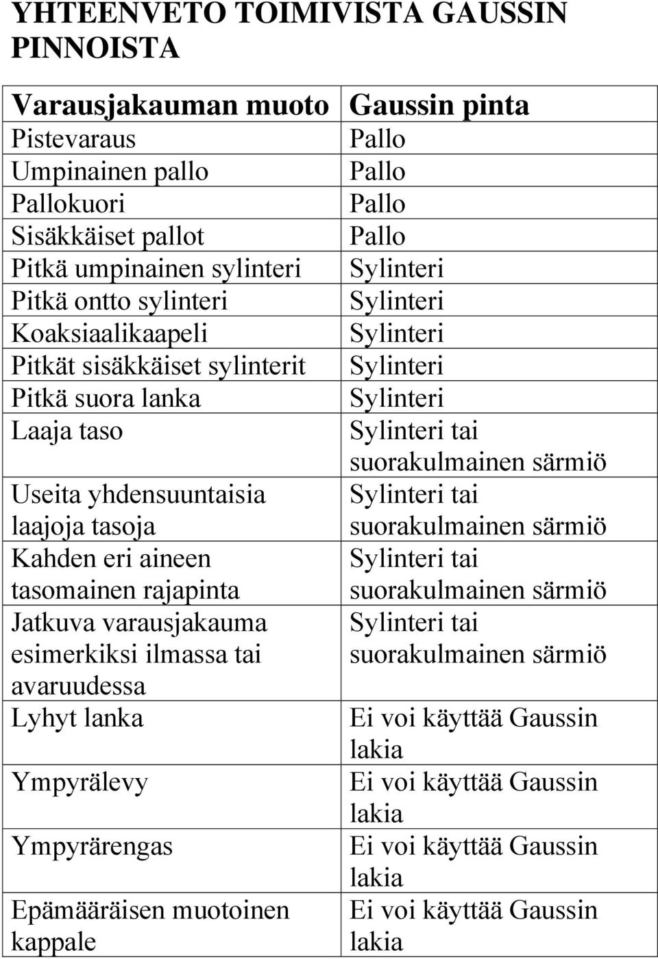 yhdensuuntaisia laajoja tasoja ylinteri tai Kahden eri aineen tasomainen rajapinta ylinteri tai Jatkuva varausjakauma esimerkiksi ilmassa tai ylinteri tai