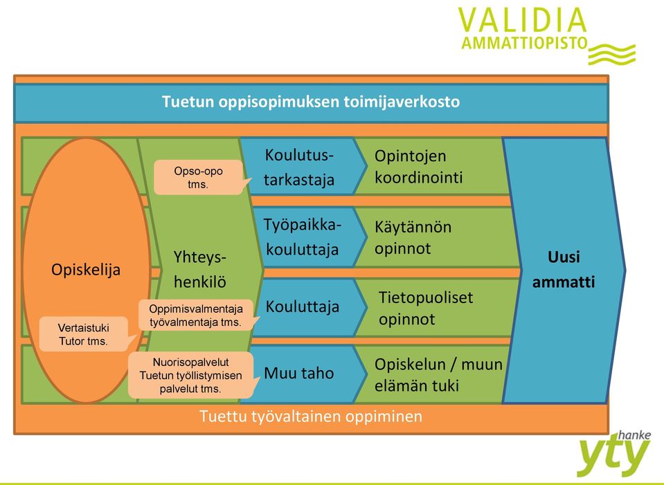 Työpaikkakouluttaja Yhteyshenkilö Oppimisvalmentaja työvalmentaja tms.