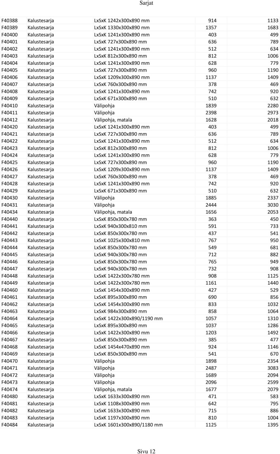 1190 F40406 Kalustesarja LxSxK 1209x300x890 mm 1137 1409 F40407 Kalustesarja LxSxK 760x300x890 mm 378 469 F40408 Kalustesarja LxSxK 1241x300x890 mm 742 920 F40409 Kalustesarja LxSxK 671x300x890 mm