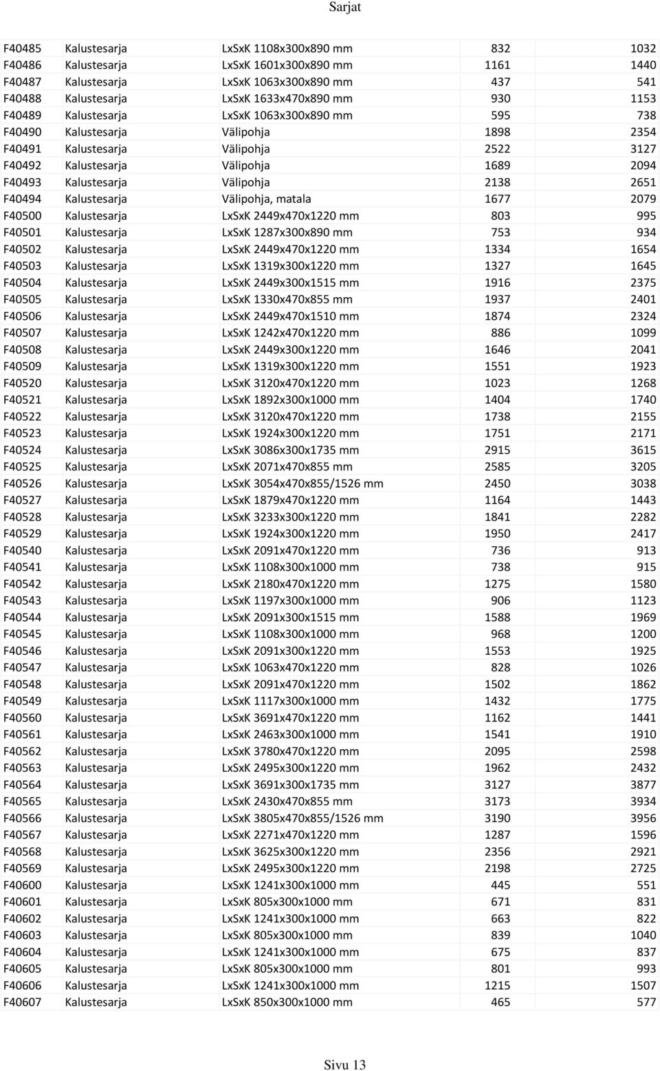 Välipohja 2138 2651 F40494 Kalustesarja Välipohja, matala 1677 2079 F40500 Kalustesarja LxSxK 2449x470x1220 mm 803 995 F40501 Kalustesarja LxSxK 1287x300x890 mm 753 934 F40502 Kalustesarja LxSxK