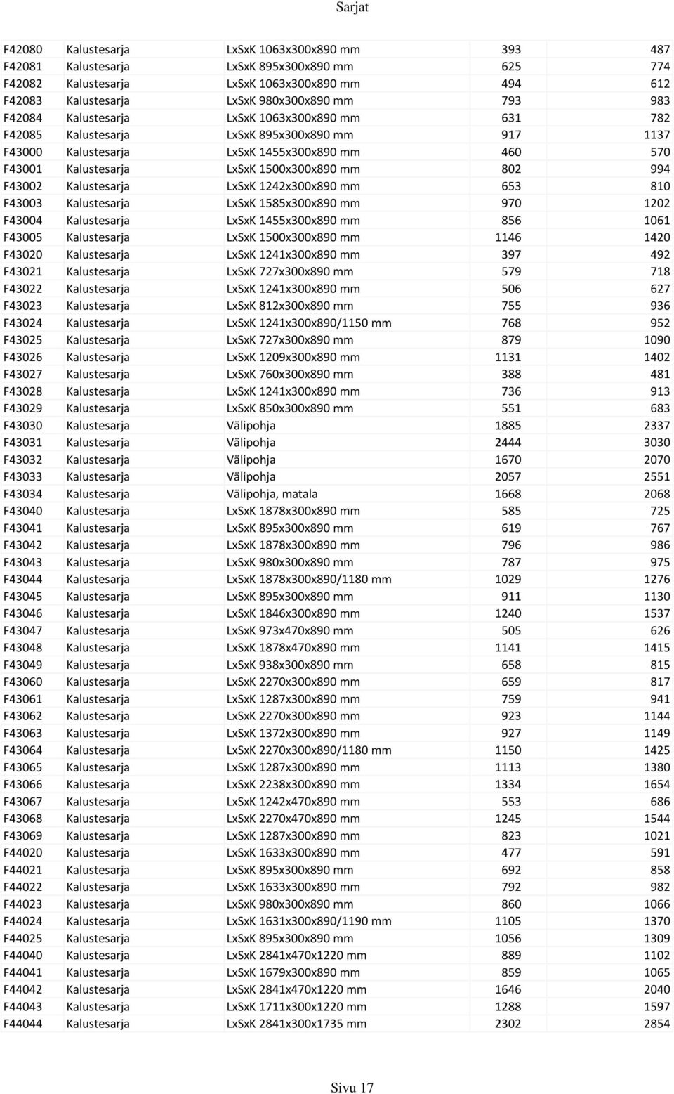 F43002 Kalustesarja LxSxK 1242x300x890 mm 653 810 F43003 Kalustesarja LxSxK 1585x300x890 mm 970 1202 F43004 Kalustesarja LxSxK 1455x300x890 mm 856 1061 F43005 Kalustesarja LxSxK 1500x300x890 mm 1146