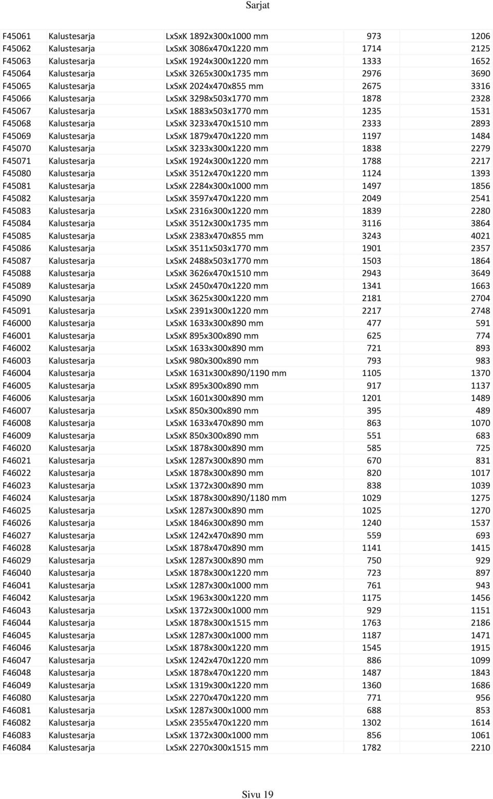 3233x470x1510 mm 2333 2893 F45069 Kalustesarja LxSxK 1879x470x1220 mm 1197 1484 F45070 Kalustesarja LxSxK 3233x300x1220 mm 1838 2279 F45071 Kalustesarja LxSxK 1924x300x1220 mm 1788 2217 F45080