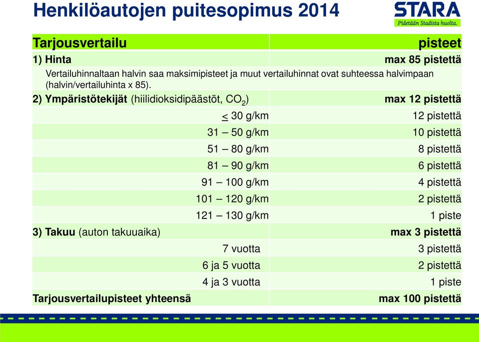 2) Ympäristötekijät (hiilidioksidipäästöt, CO 2 ) max 12 pistettä < 30 g/km 12 pistettä 31 50 g/km 10 pistettä 51 80 g/km 8 pistettä 81 90 g/km 6