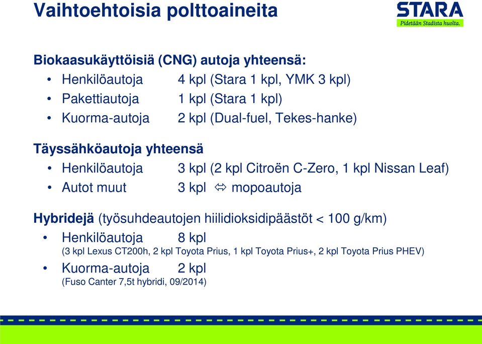 Citroën C-Zero, 1 kpl Nissan Leaf) 3 kpl mopoautoja Hybridejä (työsuhdeautojen hiilidioksidipäästöt < 100 g/km) Henkilöautoja 8 kpl