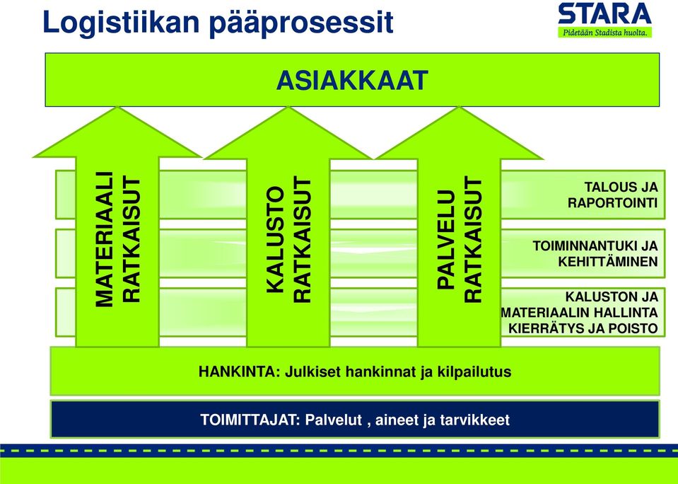 KEHITTÄMINEN KALUSTON JA MATERIAALIN HALLINTA KIERRÄTYS JA POISTO