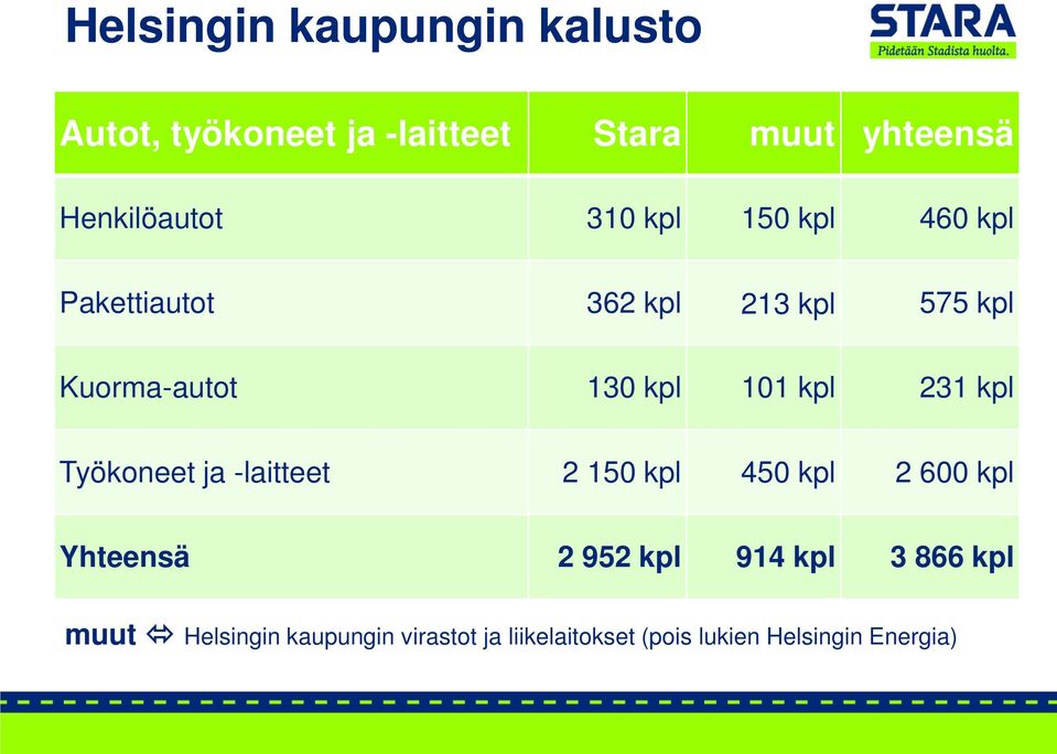 130 kpl 101 kpl 231 kpl Työkoneet ja -laitteet 2 150 kpl 450 kpl 2 600 kpl Yhteensä 2 952