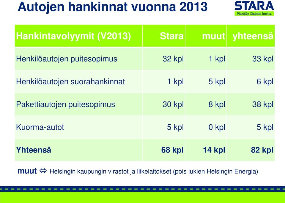 Pakettiautojen puitesopimus 30 kpl 8 kpl 38 kpl Kuorma-autot 5 kpl 0 kpl 5 kpl Yhteensä 68