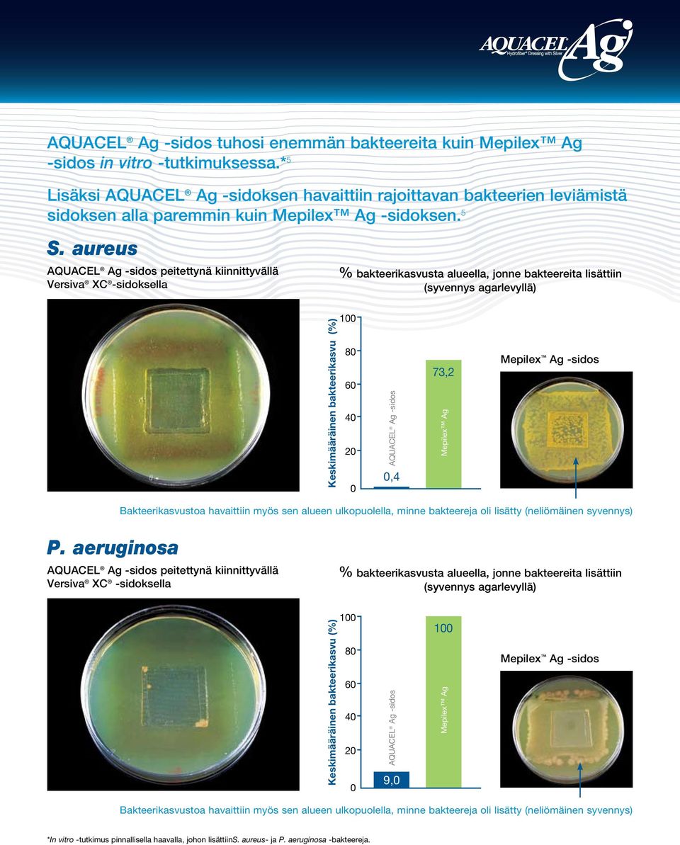 aureus peitettynä kiinnittyvällä Versiva XC -sidoksella % bakteerikasvusta alueella, jonne bakteereita lisättiin (syvennys agarlevyllä) Keskimääräinen bakteerikasvu (%) 80 60 40 20 0 0,4 73,2 Mepilex
