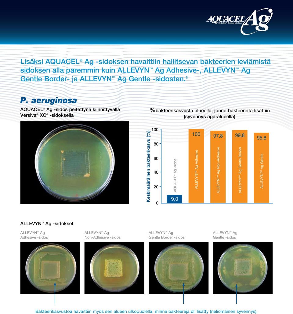 bakteerikasvu (%) 80 60 40 20 0 9,0 97,8 99,8 ALLEVYN Ag Adhesive ALLEVYN Ag Non-Adhesive ALLEVYN Ag Gentle Border 95,8 ALLEVYN Ag Gentle -sidokset Adhesive