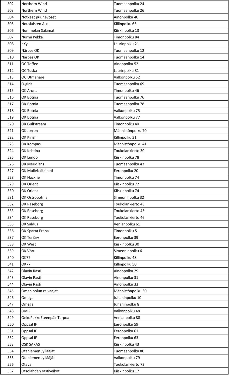 Tuomaanpolku 69 515 OK Arona Timonpolku 46 516 OK Botnia Tuomaanpolku 76 517 OK Botnia Tuomaanpolku 78 518 OK Botnia Valkonpolku 75 519 OK Botnia Valkonpolku 77 520 OK Gulfstream Timonpolku 40 521 OK