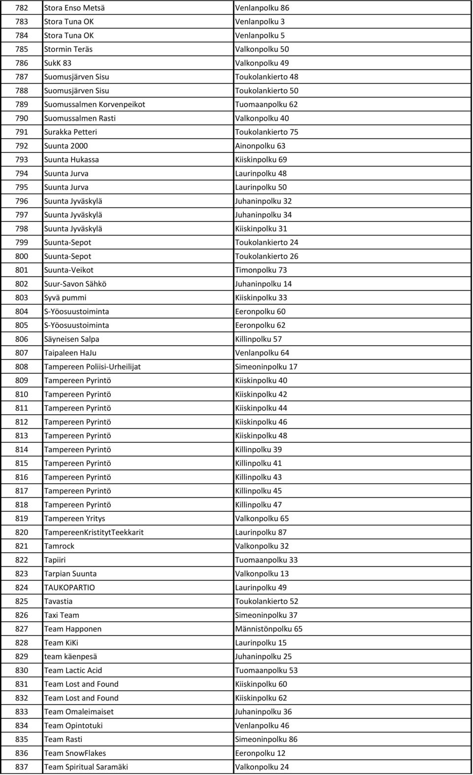 Suunta Hukassa Kiiskinpolku 69 794 Suunta Jurva Laurinpolku 48 795 Suunta Jurva Laurinpolku 50 796 Suunta Jyväskylä Juhaninpolku 32 797 Suunta Jyväskylä Juhaninpolku 34 798 Suunta Jyväskylä