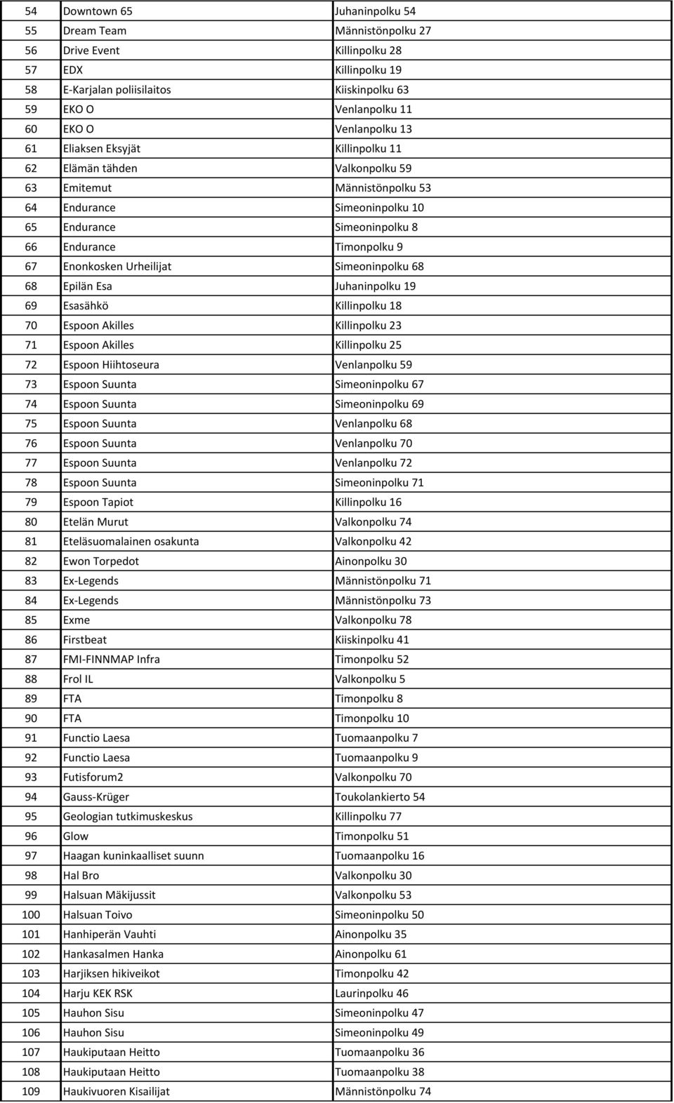 Enonkosken Urheilijat Simeoninpolku 68 68 Epilän Esa Juhaninpolku 19 69 Esasähkö Killinpolku 18 70 Espoon Akilles Killinpolku 23 71 Espoon Akilles Killinpolku 25 72 Espoon Hiihtoseura Venlanpolku 59