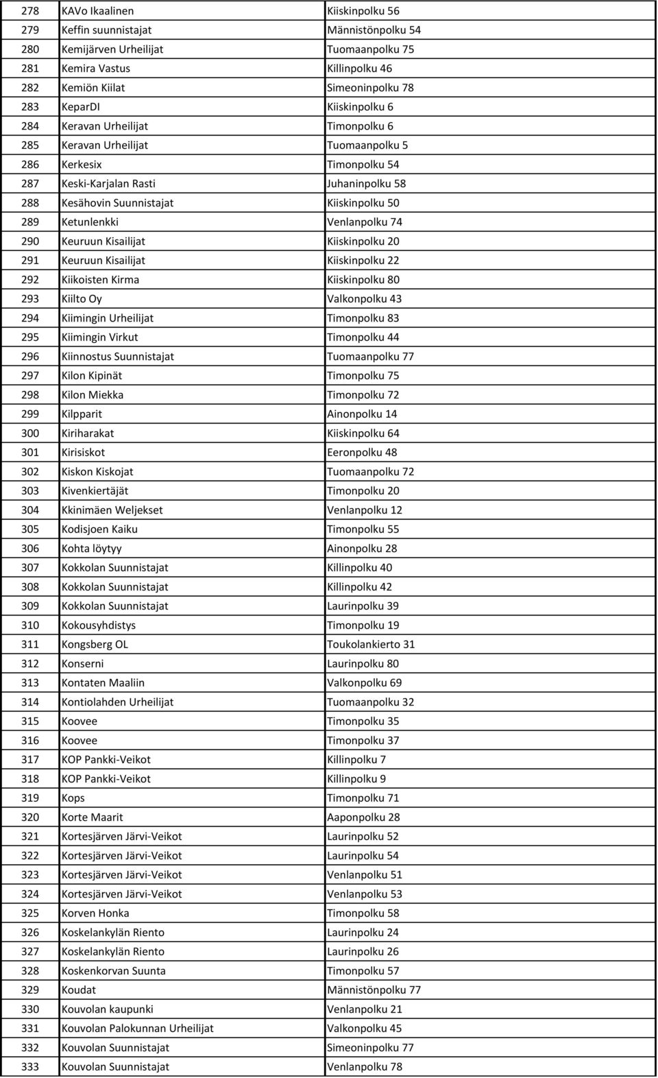 289 Ketunlenkki Venlanpolku 74 290 Keuruun Kisailijat Kiiskinpolku 20 291 Keuruun Kisailijat Kiiskinpolku 22 292 Kiikoisten Kirma Kiiskinpolku 80 293 Kiilto Oy Valkonpolku 43 294 Kiimingin Urheilijat