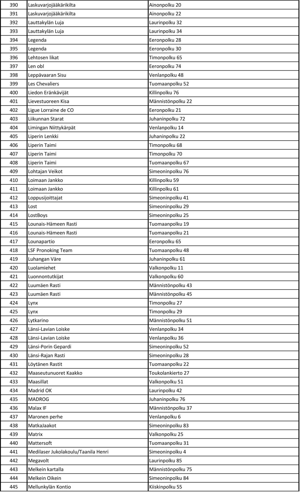 Kisa Männistönpolku 22 402 Ligue Lorraine de CO Eeronpolku 21 403 Liikunnan Starat Juhaninpolku 72 404 Limingan Niittykärpät Venlanpolku 14 405 Liperin Lenkki Juhaninpolku 22 406 Liperin Taimi