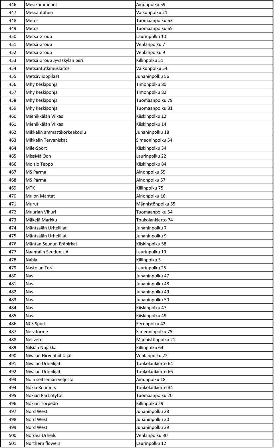 Timonpolku 82 458 Mhy Keskipohja Tuomaanpolku 79 459 Mhy Keskipohja Tuomaanpolku 81 460 Miehikkälän Vilkas Kiiskinpolku 12 461 Miehikkälän Vilkas Kiiskinpolku 14 462 Mikkelin ammattikorkeakoulu