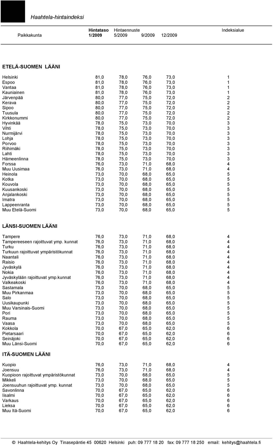 3 Vihti 78,0 75,0 73,0 70,0 3 Nurmijärvi 78,0 75,0 73,0 70,0 3 Lohja 78,0 75,0 73,0 70,0 3 Porvoo 78,0 75,0 73,0 70,0 3 Riihimäki 78,0 75,0 73,0 70,0 3 Lahti 78,0 75,0 73,0 70,0 3 Hämeenlinna 78,0