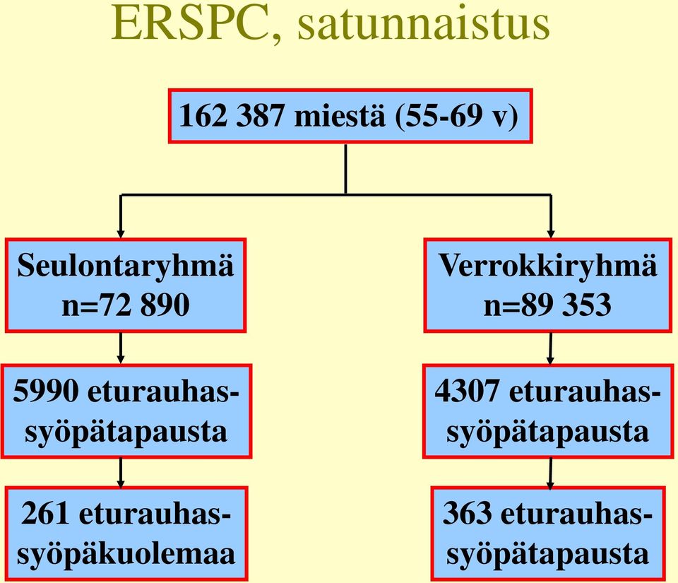 eturauhassyöpätapausta 261 eturauhassyöpäkuolemaa