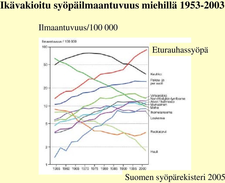 1953-2003 Ilmaantuvuus/100