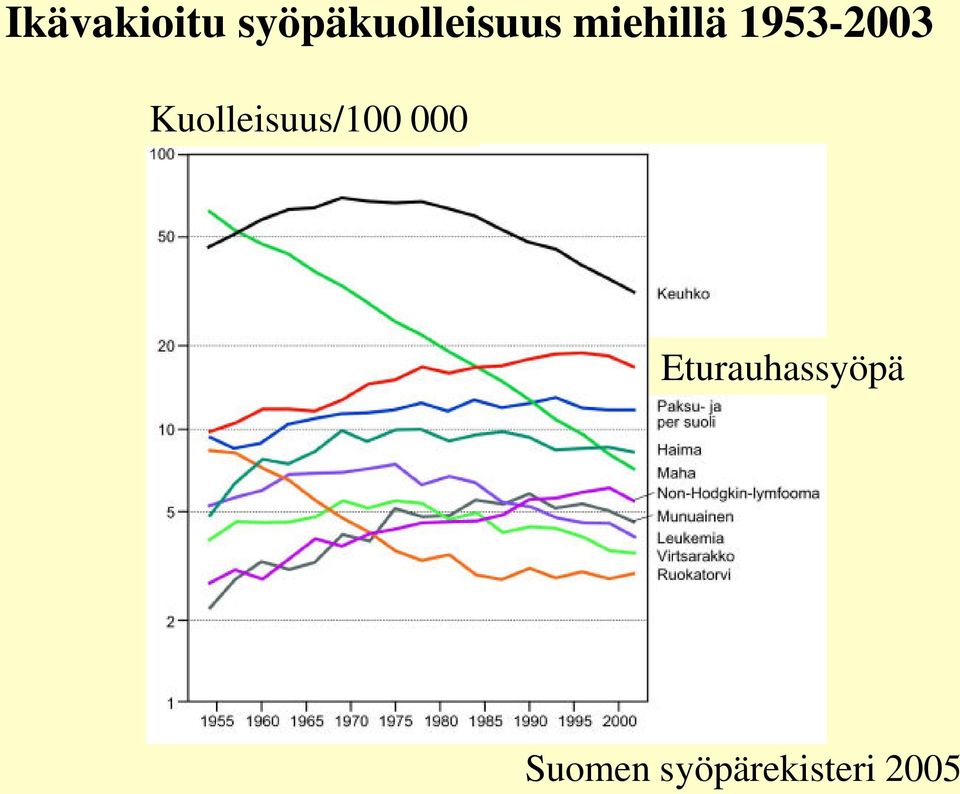 1953-2003 Kuolleisuus/100