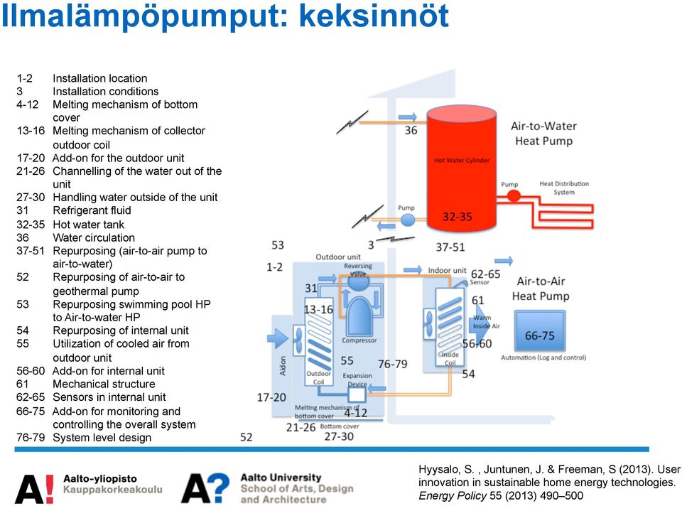 air-to-water) 52 Repurposing of air-to-air to geothermal pump 53 Repurposing swimming pool HP to Air-to-water HP 54 Repurposing of internal unit 55 Utilization of cooled air from outdoor unit 56-60
