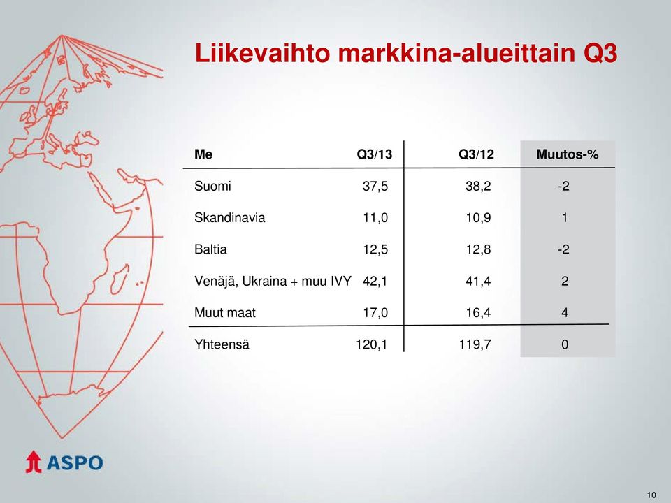 Baltia 12,5 12,8-2 Venäjä, Ukraina + muu IVY 42,1