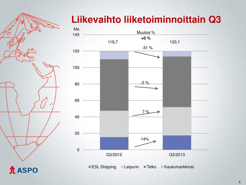 100 80-2 % 60 40 7 % 20 0 14% Q3/2012